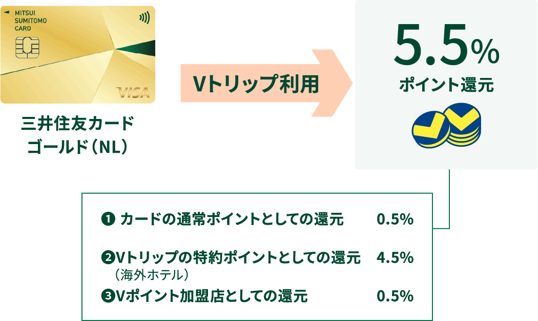 三井住友カードゴールド（NL）でVトリップ利用で5.5%ポイント還元