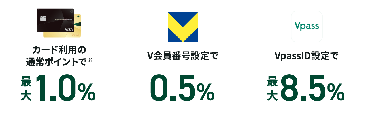 カード利用の通常ポイントで最大1.0% V会員番号設定で0.5% VpassID設定で最大8.5%