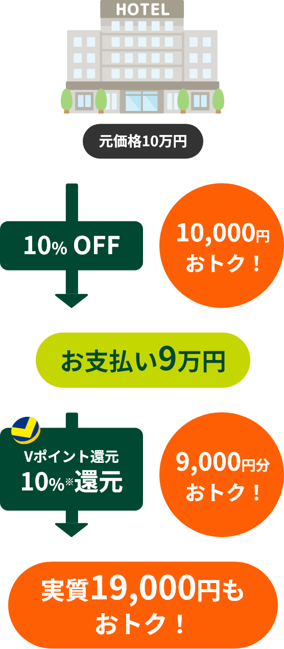 元価格10万円　→ 10%OFF 10,000円おトク！ →　お支払い9万円　→ Vポイント還元 10%還元 9,000円おトク！ →　実質19,000円もおトク！