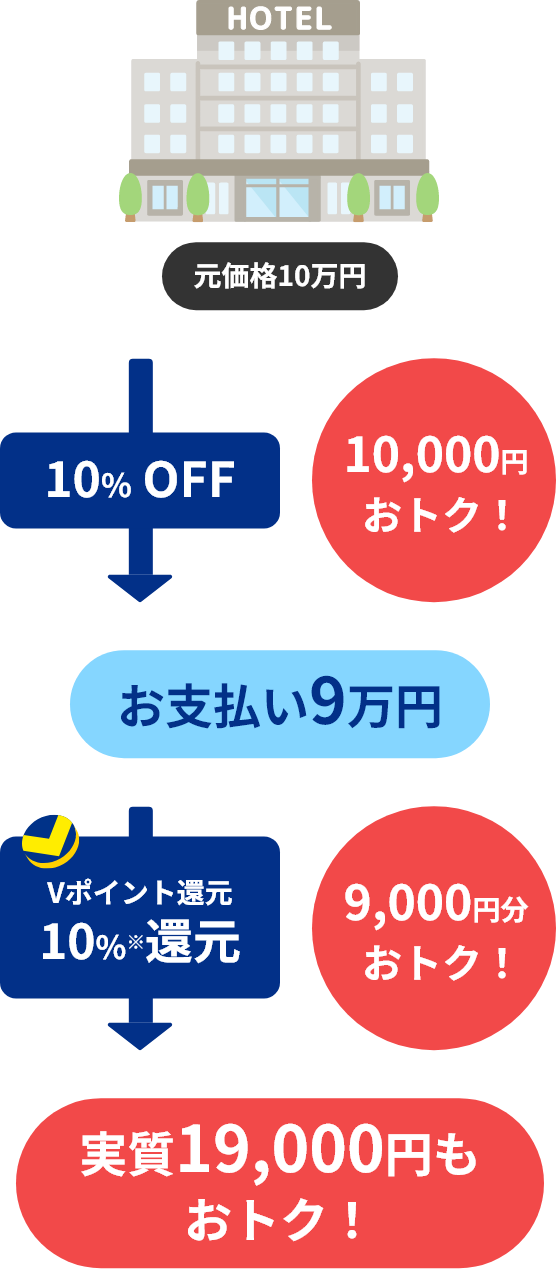 元価格10万円　→ 10%OFF 10,000円おトク！ →　お支払い9万円　→ Vポイント還元 10%還元 9,000円おトク！ →　実質19,000円もおトク！