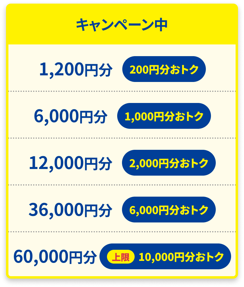 キャンペーン中 / 1,200円分 (200円分おトク) / 6,000円分 (1,000円分おトク) / 12,000円分 (2,000円分おトク) / 36,000円分 (6,000円分おトク) / 60,000円分 上限 10,000円分おトク