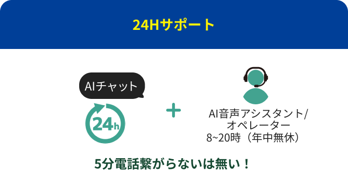 24Hサポート：AIチャット + AI音声アシスタント／オペレーター（8〜20時、年中無休）。5分電話繋がらないは無い！