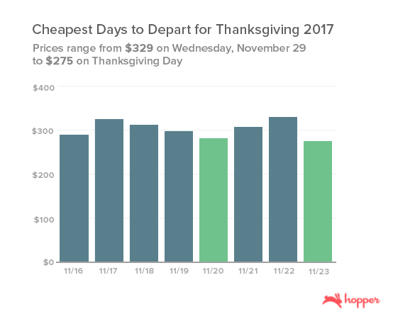 Cheapest Days to Depart for Thanksgiving 2017