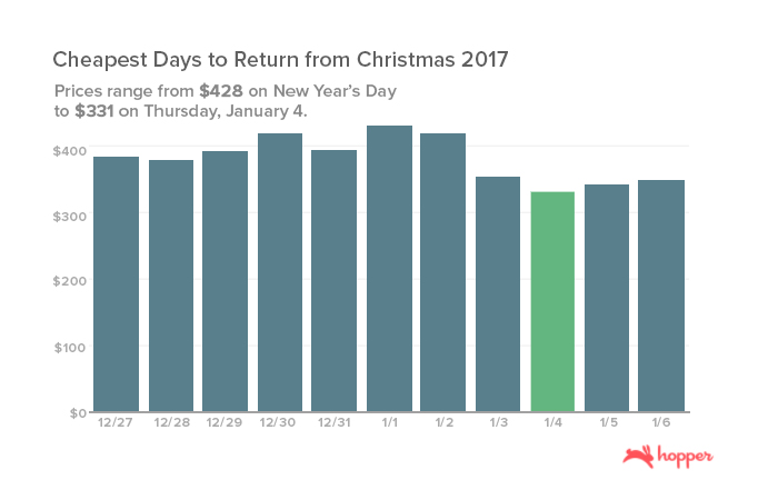 Cheapest Days to Return from Christmas