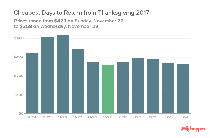 Cheapest Days to Return from Thanksgiving