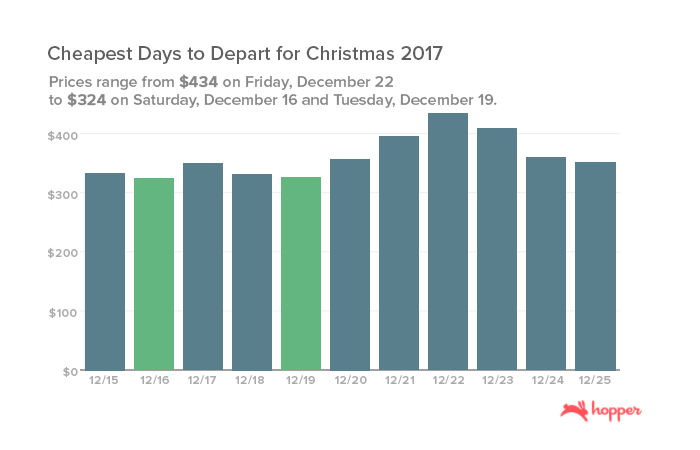 Cheapest Days to Depart for Christmas