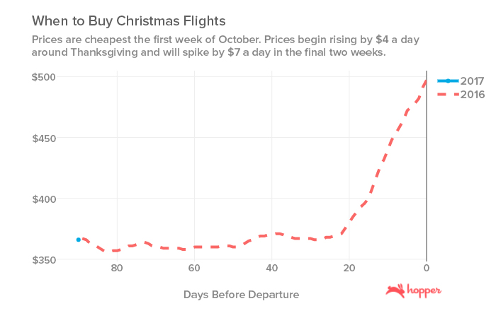 When to Buy - Christmas