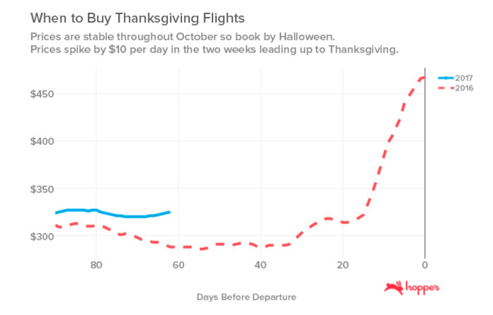 When To Buy - Thanksgiving